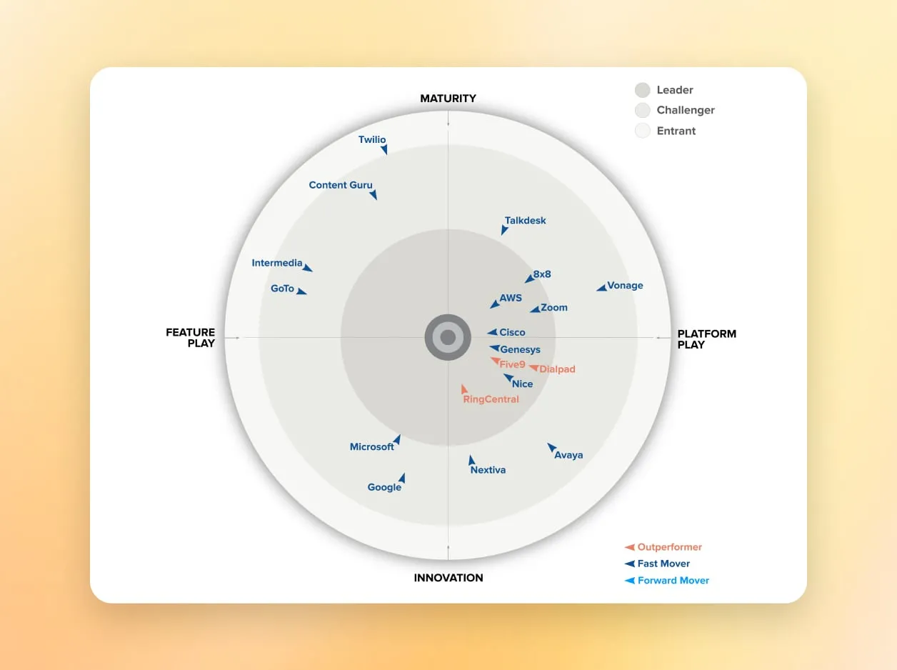 GigaOm désigne RingCentral comme leader dans le rapport GigaOm Radar™ pour les solutions CCaaS